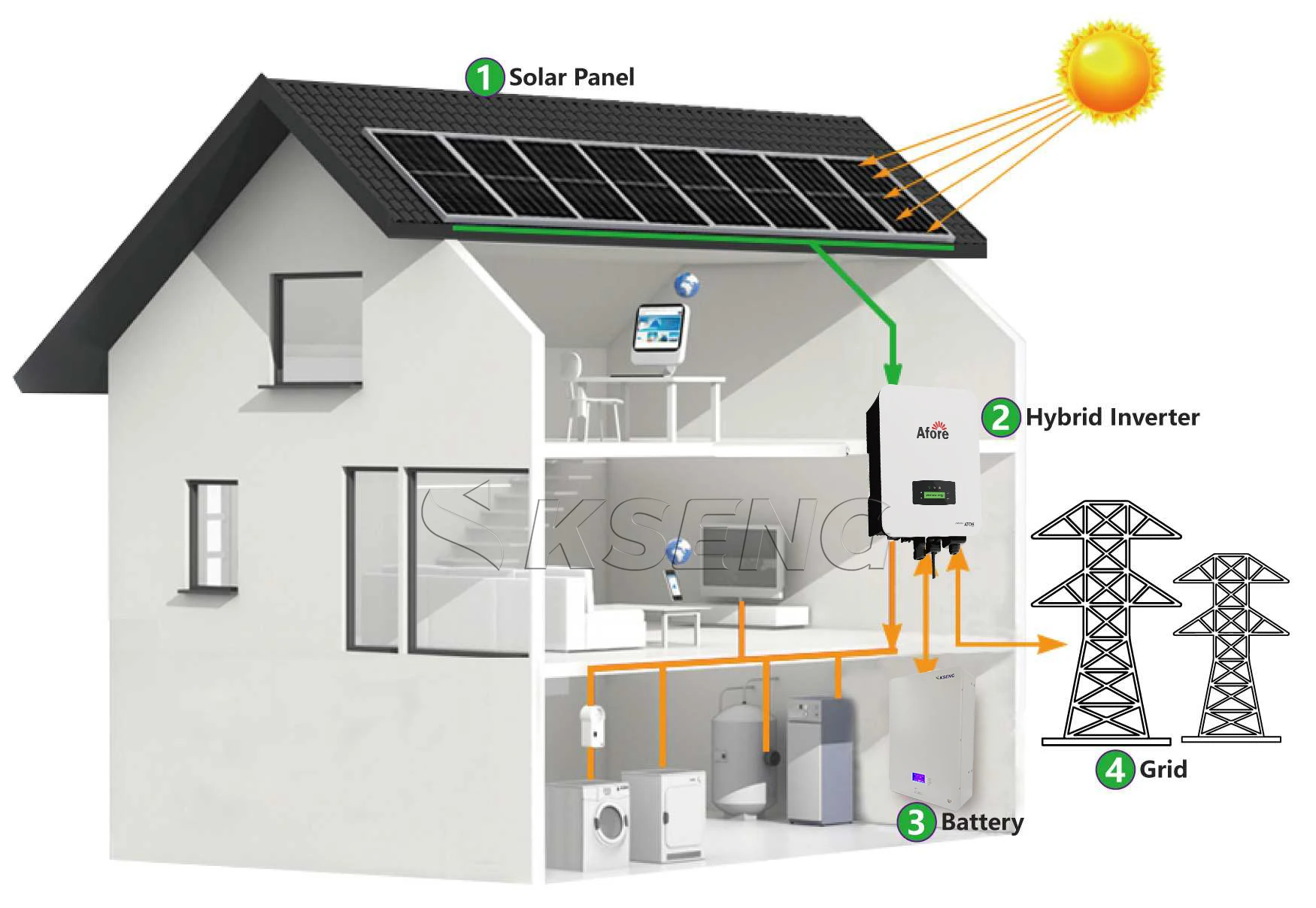 5kw Solar Hybrid System Lithium Ion Battery 5000w Solar Energy System ...