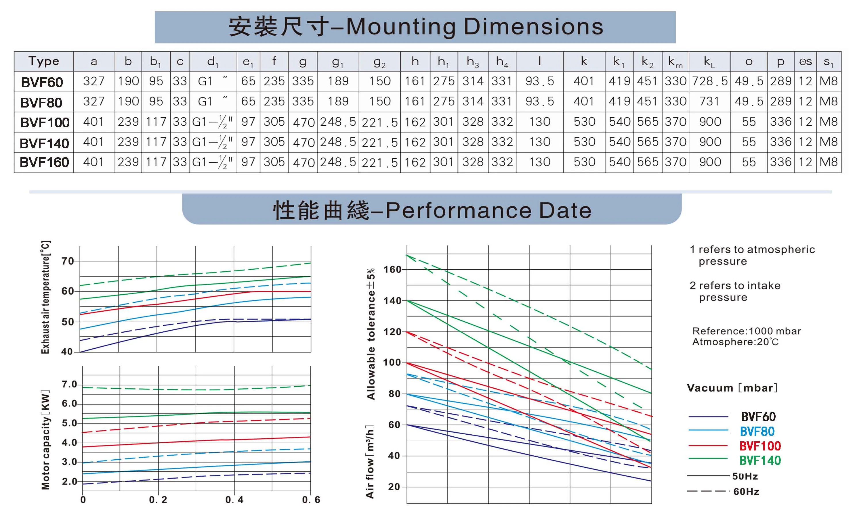 5.5kw Industrial Vacuum Pump Oil Free Dry Running Rotary Vane Oilless