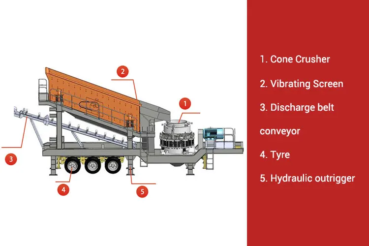 Low Investment Mobile Stone Cone Crushing Plant with Screen PLC Motor Bearing Automatic Features Core Components for Sale Korea