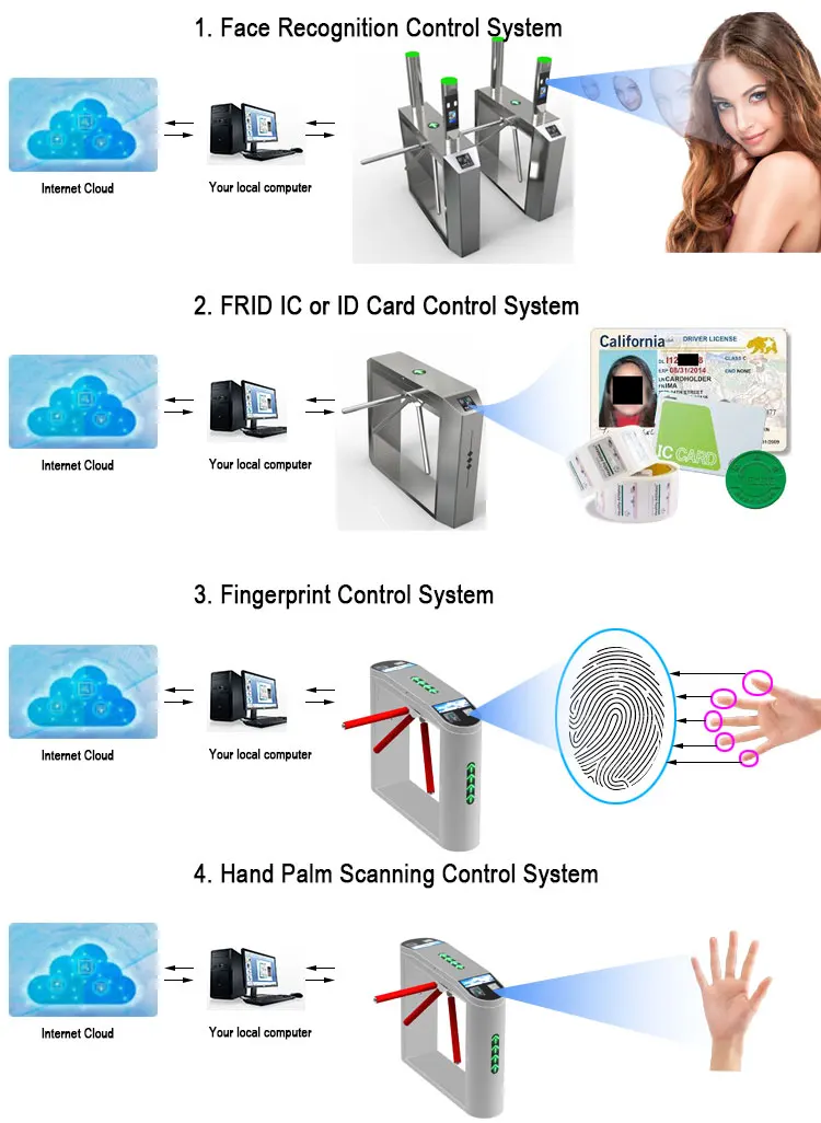 High Safety Full Automatic 3 Arm Access Control Tripod Turnstile Barrier Gate for Security Check