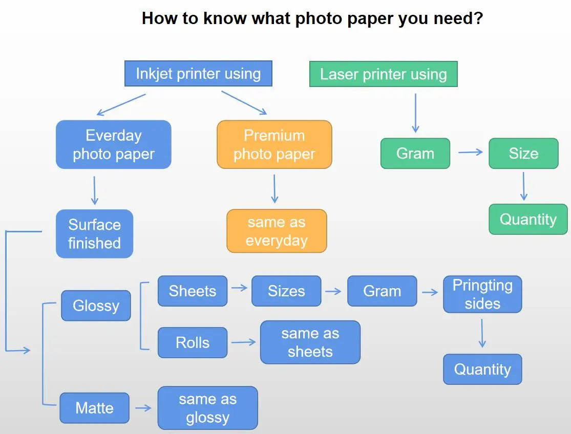 115g 135g 180g 200g 230g A3 A4 Size Quality Inkjet High Glossy Photo Paper A4 For Inkjet