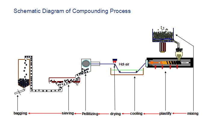 Compounding process