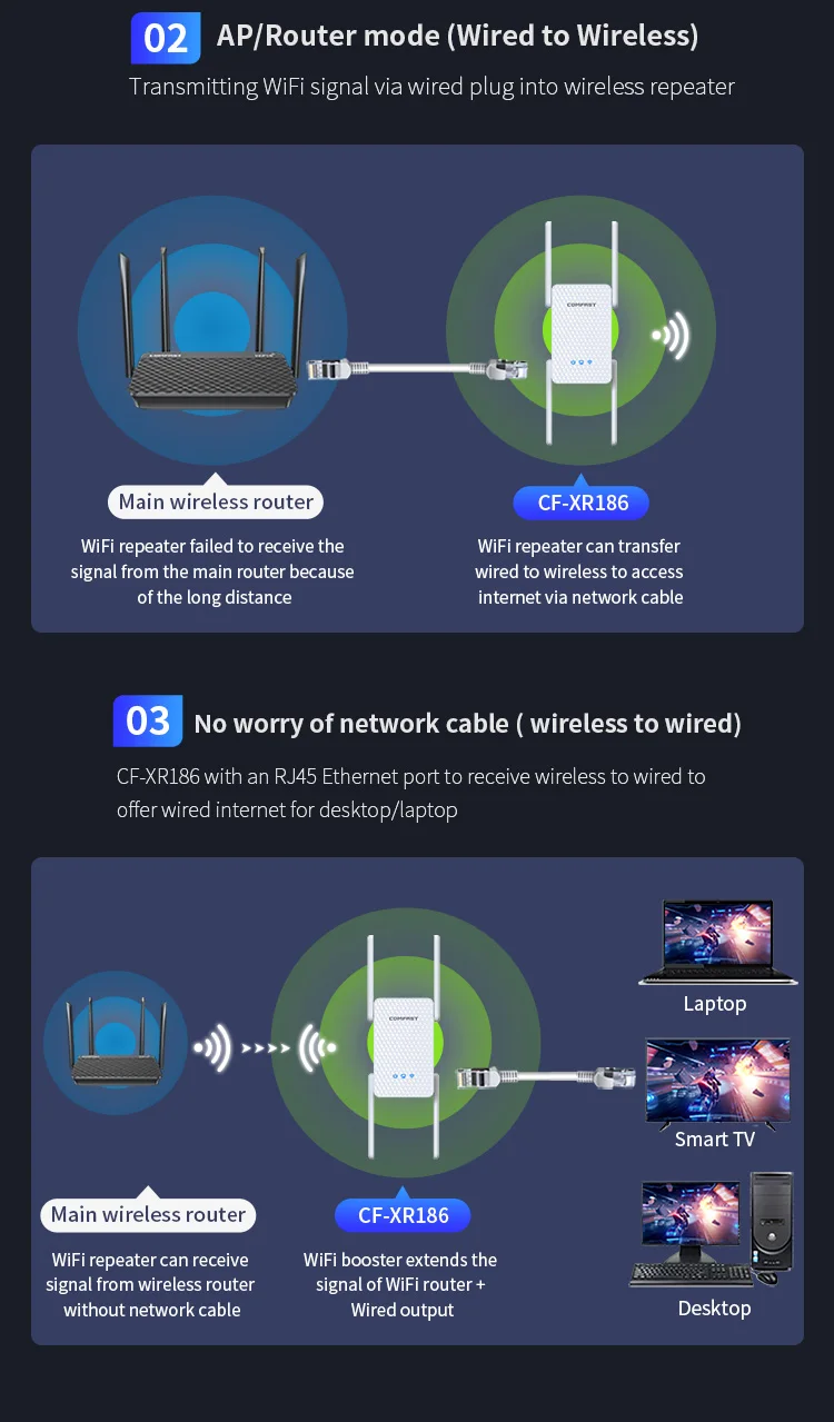 High Speed Long Range Cell Phone Signal Booster Ax3000 WiFi6 Wireless  Repeater With Ethernet Port - Buy High Speed Long Range Cell Phone Signal  Booster Ax3000 WiFi6 Wireless Repeater With Ethernet Port