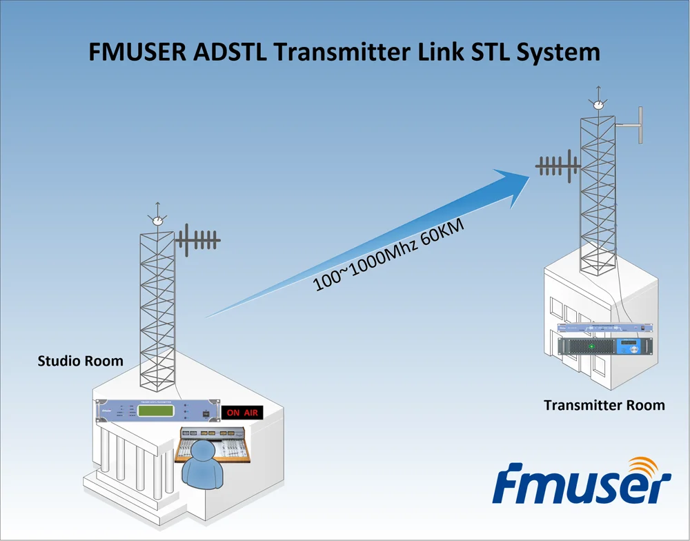 FMUSER ADSTL One Channel Point to Point Digital STL Radio Link Best Studio Transmitter Link for Sale