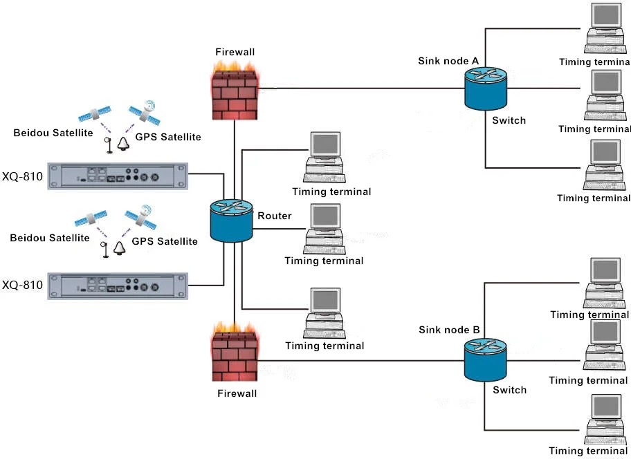 Синхронизация сервера ntp. Функциональный модуль FL TIMESERVER NTP 1107132.