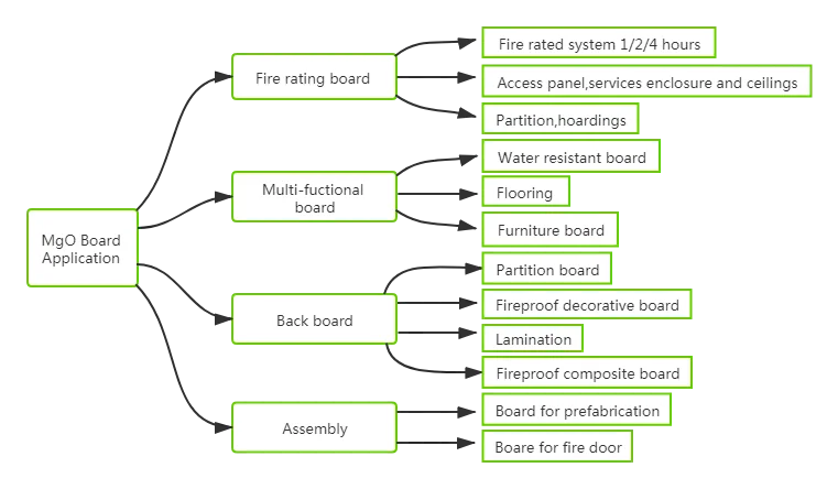 mgo board application.png