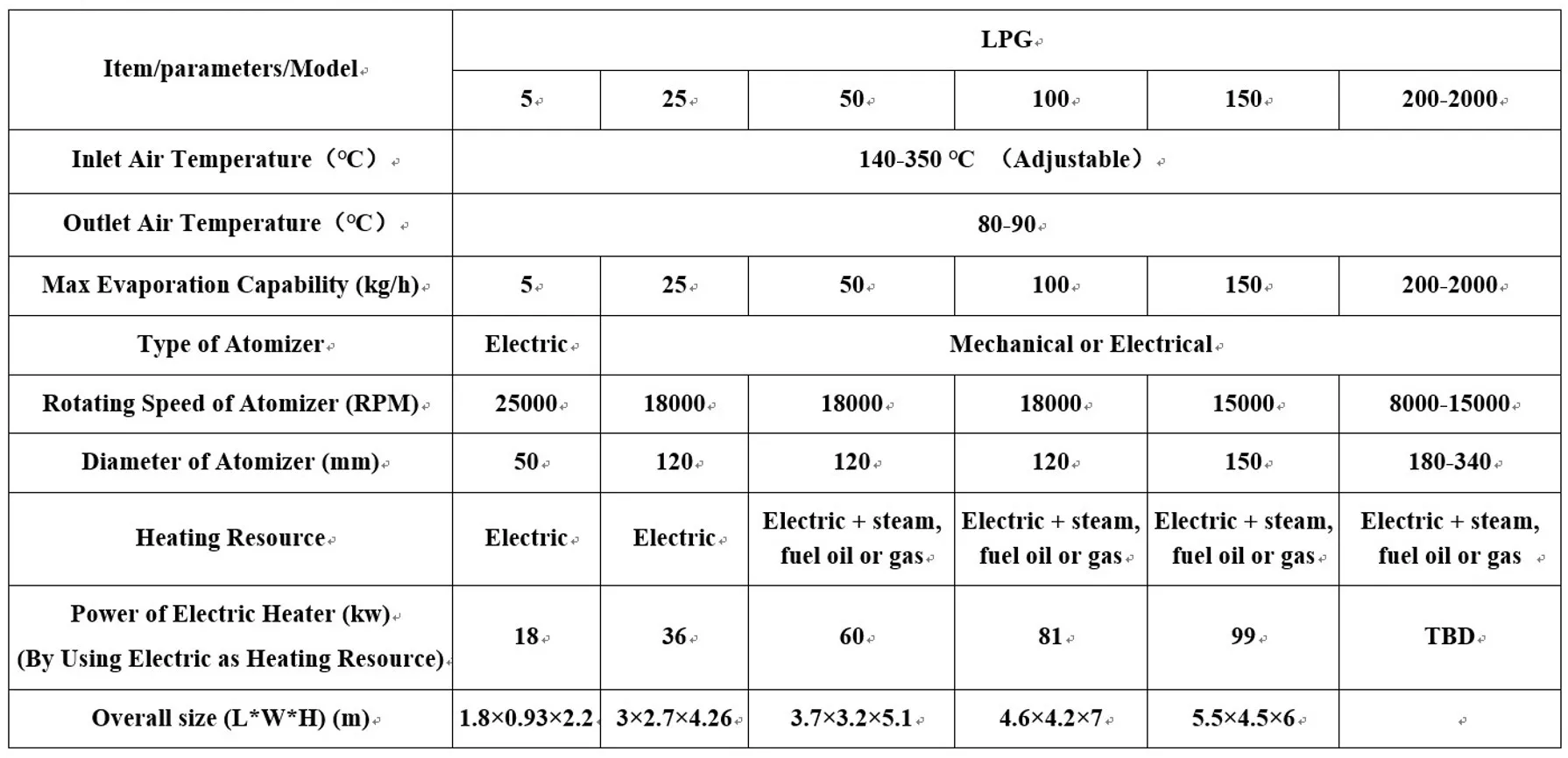 Lpg Industrial Spray Dryer (energy Saving,Customized Design) Buy