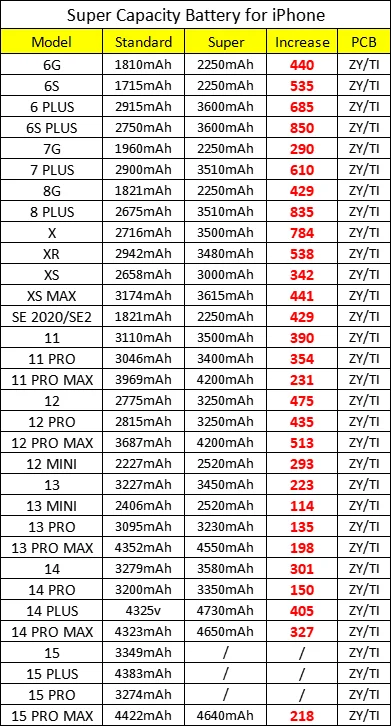 115% Capacity Battery for Iphone 12 Pro Reliable Power