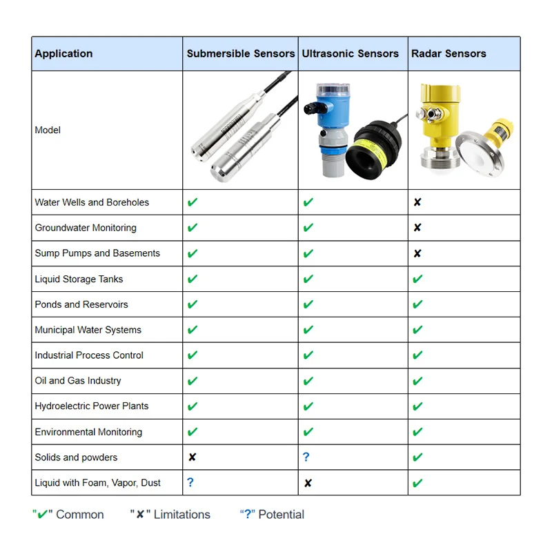 RS485 Long Distance Modbus Water Liquid Tank Level Sensors Meters Level Measuring Instruments