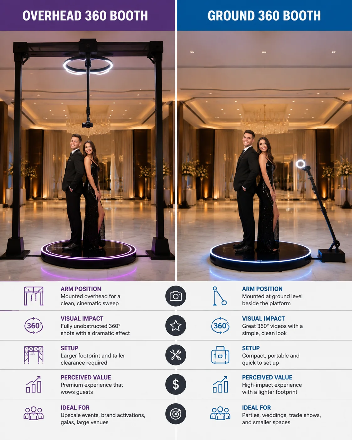 Comparison of overhead and ground 360 photo booth configurations showing the rotating arm mounted above versus beside the platform