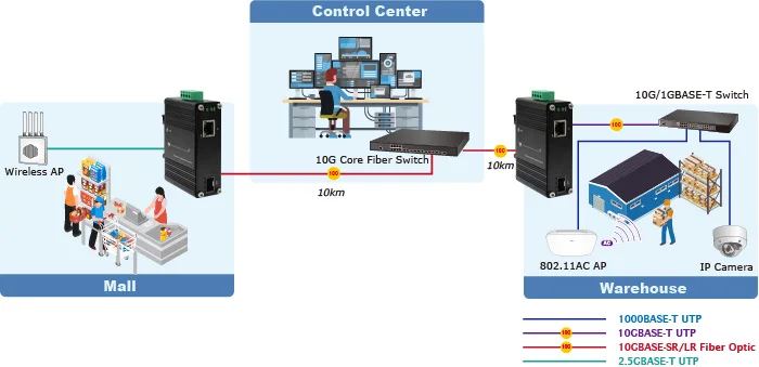Industrial 10G SFP+ Media Converter for Multi-Gigabit Copper to Fiber with DIN-Rail Mount