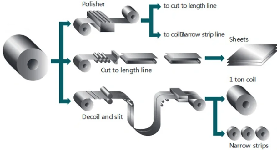 Steel process. Stainless Steel Coil. Coil "Coil - time Machines". Coil coating технология. Galvanized Steel Coil strip.