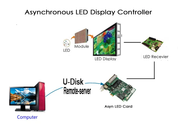 Display control