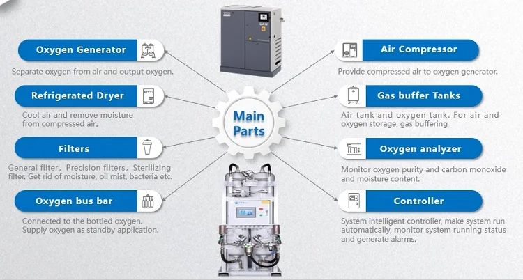 Medical oxygen gas filling station PSA O2 unit for hospital