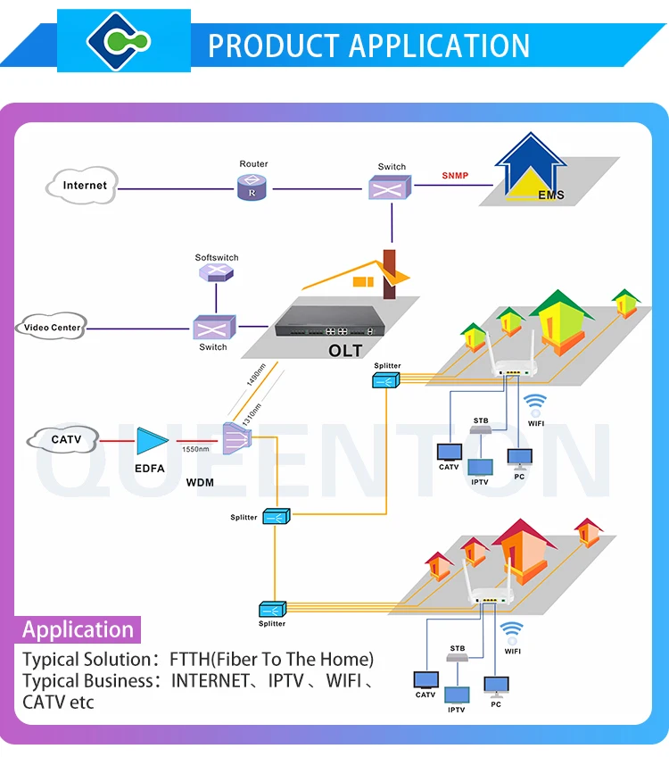 Queenton Catv Xpon Onu Ge Fe Wifi Router Modem Rf Port Gepon Catv Onu Similar As Hg H Buy