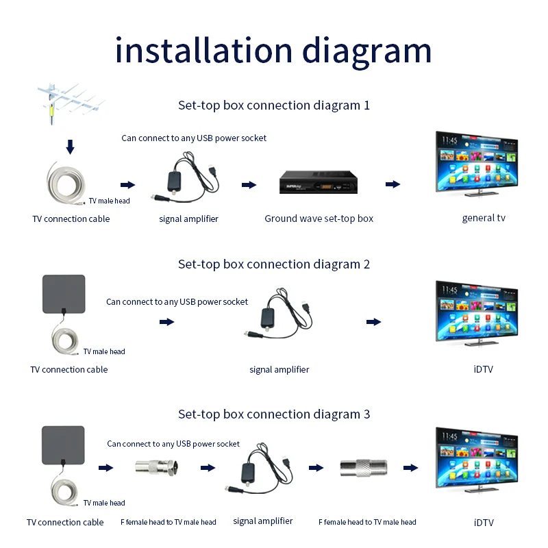 High Quality High Gain Low Noise HDTV Antenna Amplifier TV Signal Booster  50 Mile HDTV Antenna Receiver