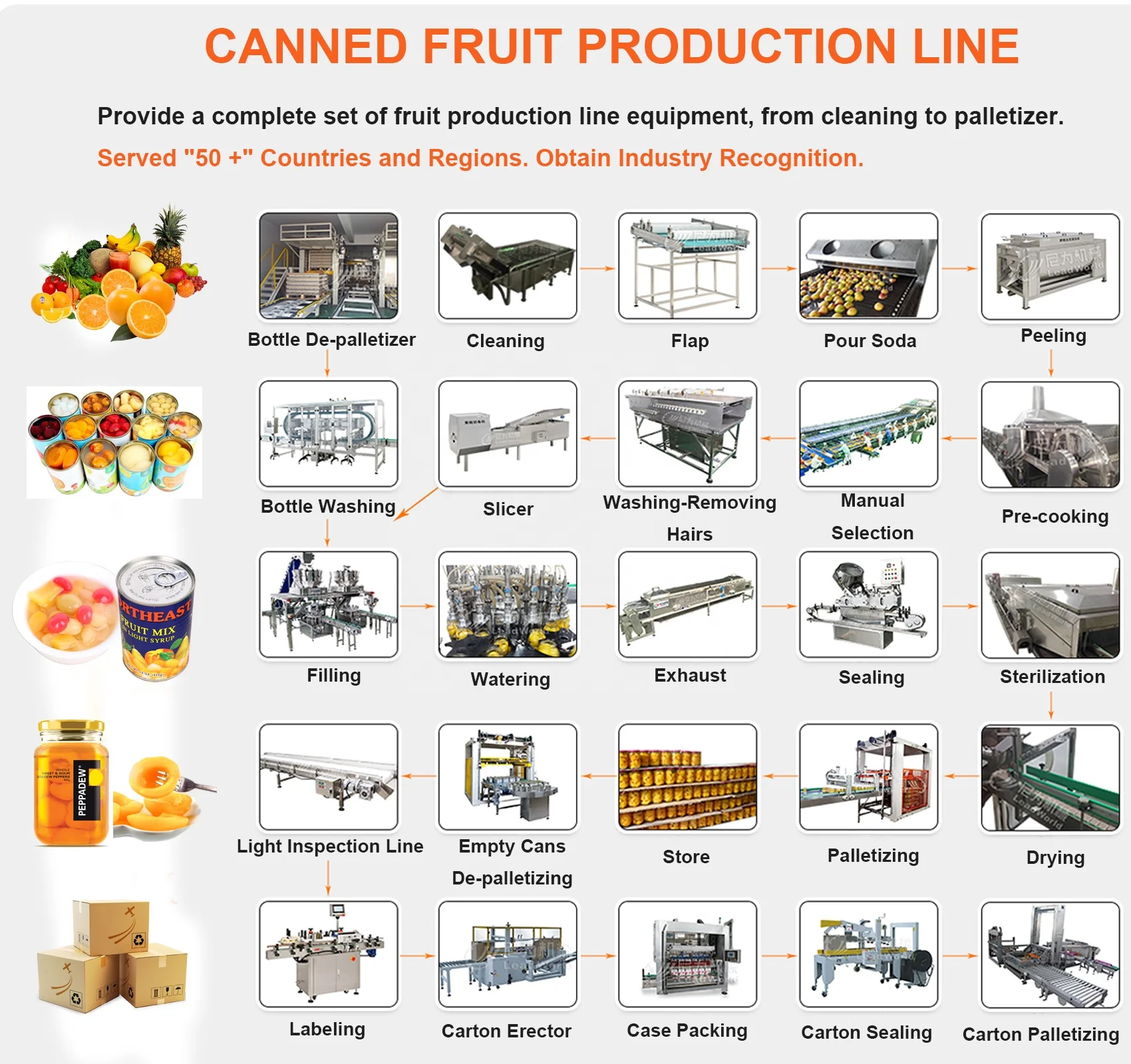 LWT Automatic Packaging Machine for Canned Fruit Cucumber Artichoke Lychee Olive Apricot Processing Line