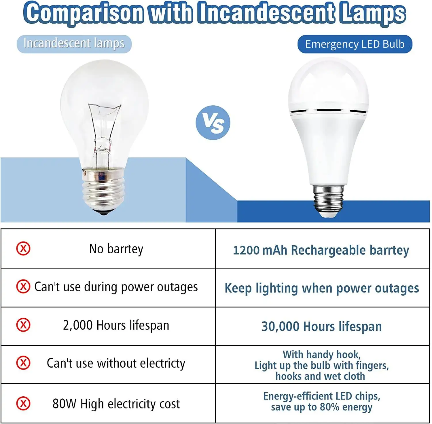 3000k Recharging Emerg Led Emergency Downlight Market Lights E27 Bulb ...