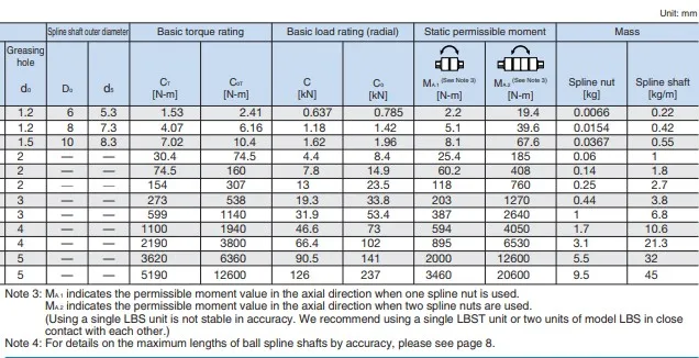 Japan Linear Ball Spline Nut Lbs85 Lbs85uu Lbs 85 - Buy Linear Ball ...