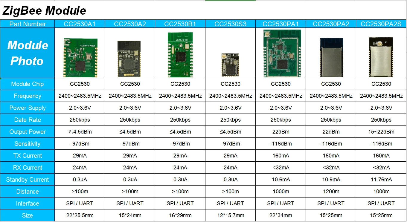 Original Zigbee 2.4ghz Ti Cc2530 Rf Module Ic Chip Pcb For Iot Smart ...