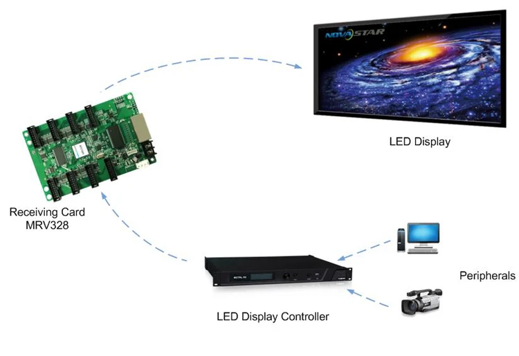 Nova Synchronous 256*256 Pixels 8*HUB75 MRV412 MRV416 Receiving Card Use for Indoor Outdoor RGB Full Color LED Display Screen