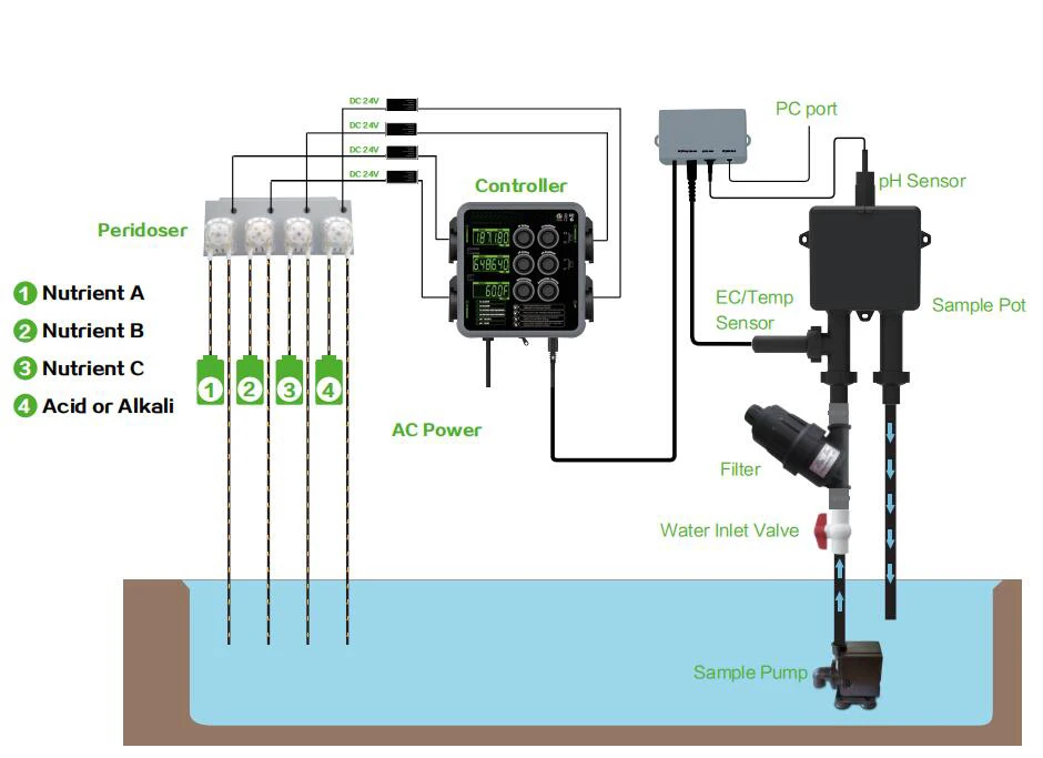 Greenhouse Hydroponic System Irrigation Digital Nutrient System Ph EC Sensor Hydroponics PH EC Digital Controller Large
