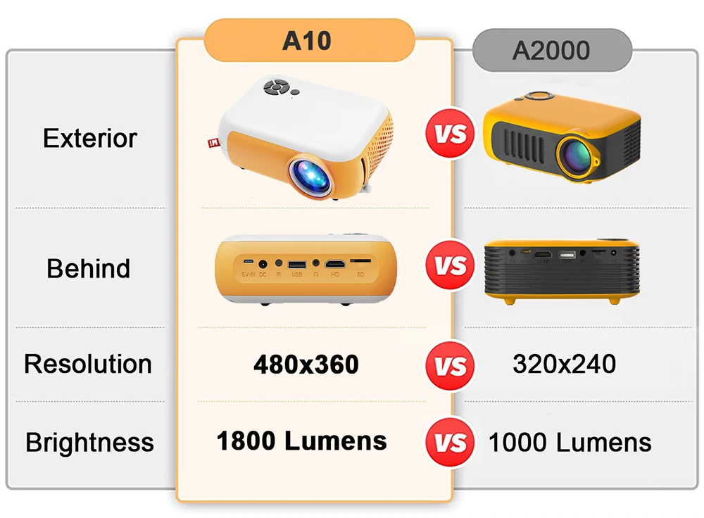 Salange A10 Mini Led Projector 1080P Supported Portable Proyector
