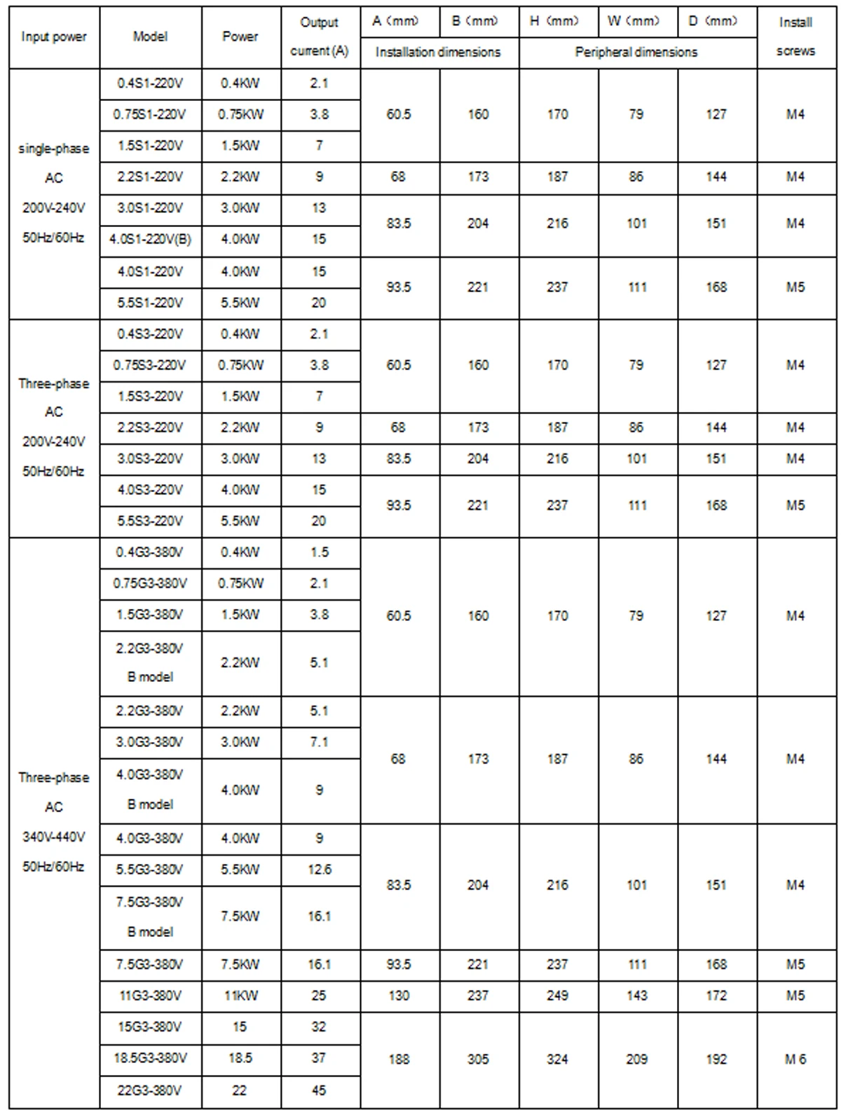 Ac Motors, 380V, VFD, 0.4-22KW, 50/60Hz - detail 18