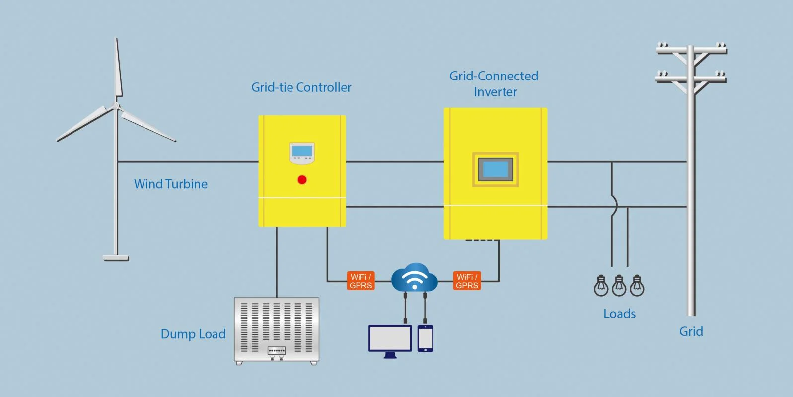 EEGT WInd Turbine Controller on Grid System 10KW 15KW 20KW Wind Turbine Dump Load Controller