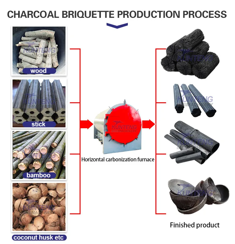 Нулевое Загрязнение из твердых пород дерева прессовальная машина для брикетов древесного угля карбонизатор древесный уголь делая машину завод в