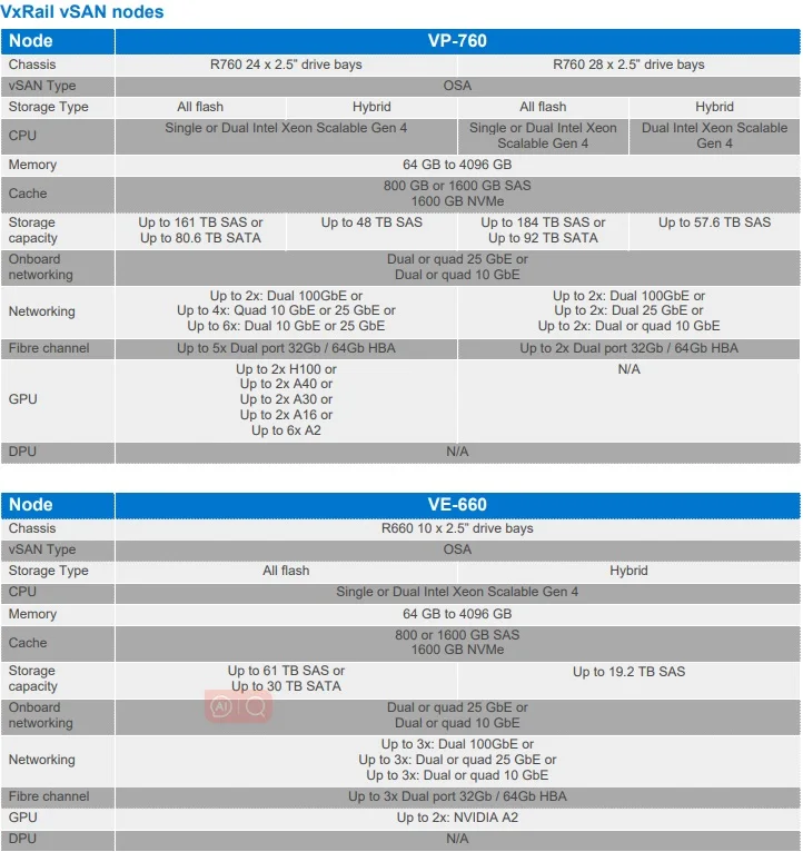 De Ll Vxrail Vp760 Ve660 Vsan Node All Flash Hyperconverged Storage