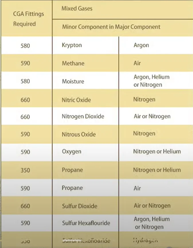 Universal Cga Connector For Cylinder Valve Cga320 / Cga347 / Cga540