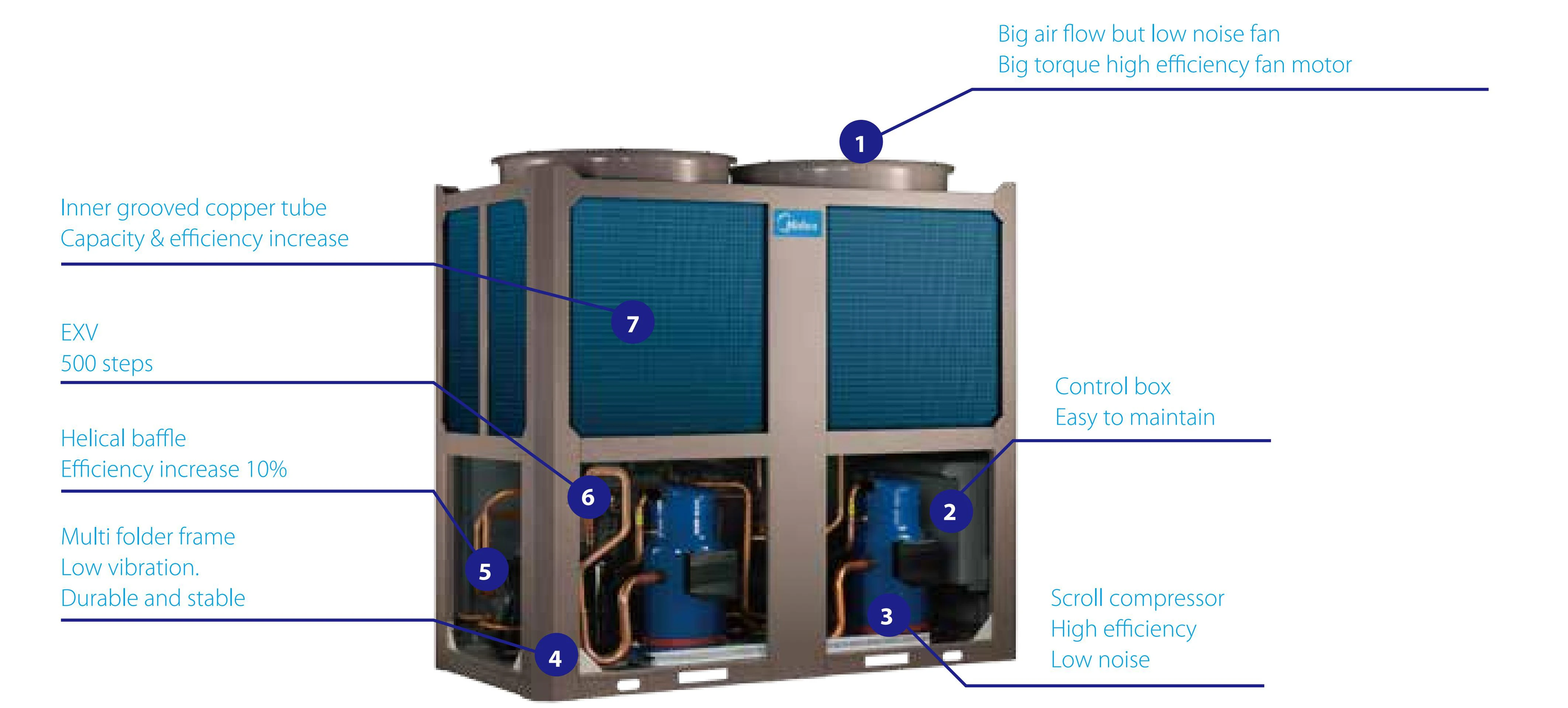 Midea 35kw Air Cooled Modular Chiller - High Safety & Efficiency