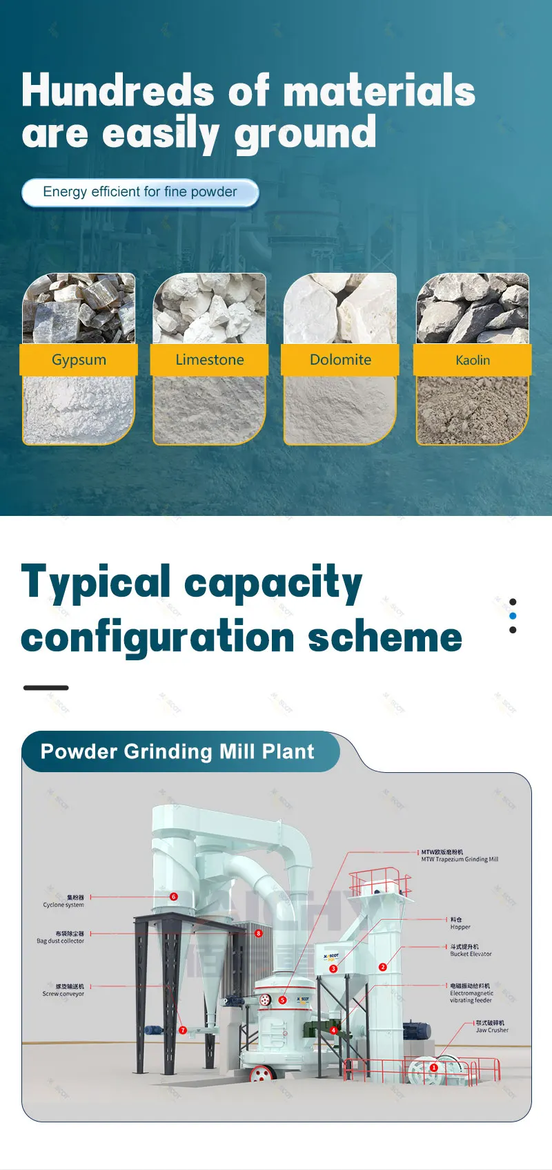 MTW grinding mill material groups and capacity configuration