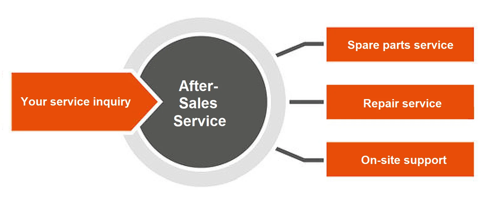 After sales service. Sales and after-sales services. After sales service / servicing.