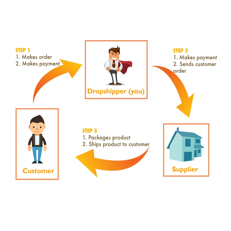 Дропшиппинг схема работы