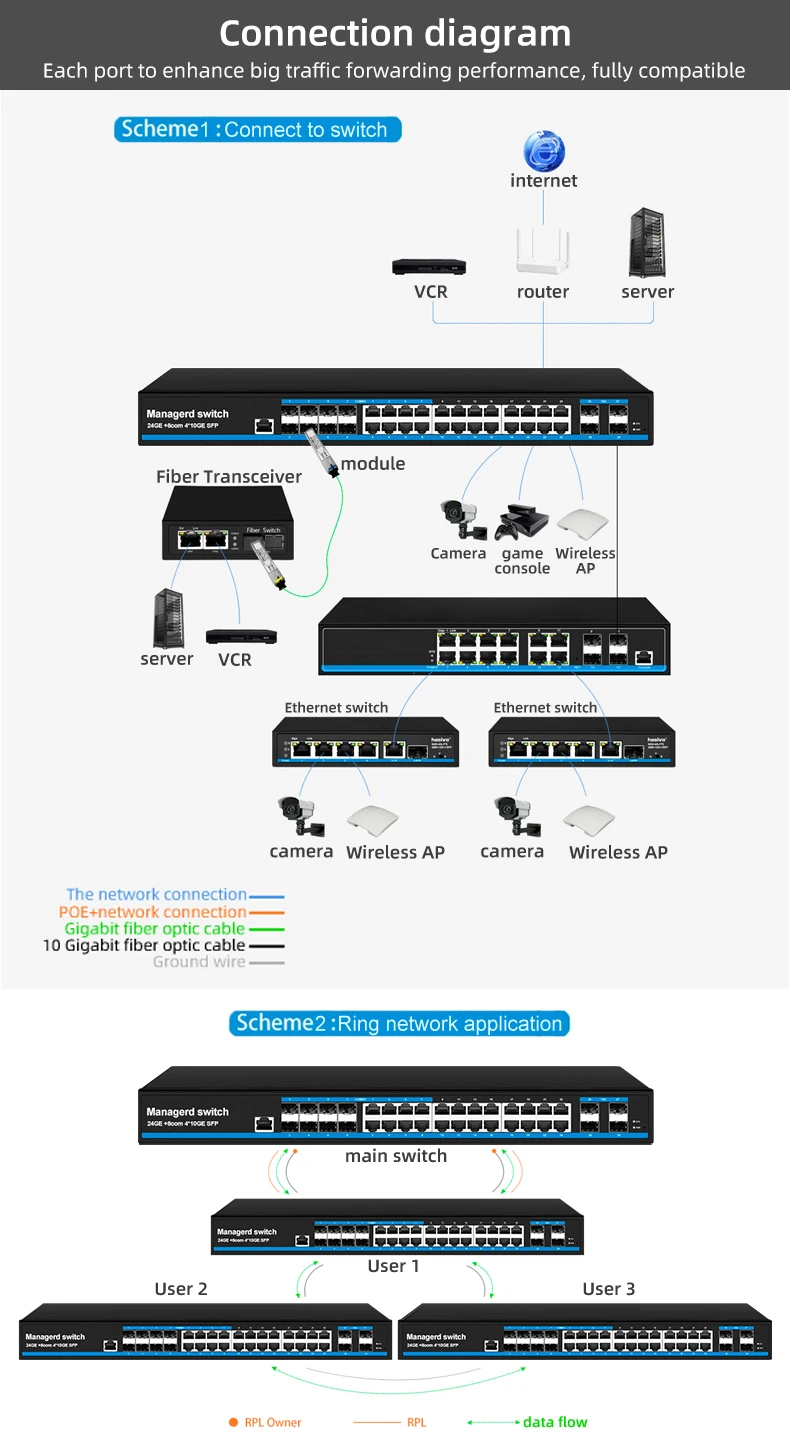 L3 Managed 24 Port 1000M Gigabit  PoE Switch With 12 10G SFP Slot Uplink VLAN Managed factory