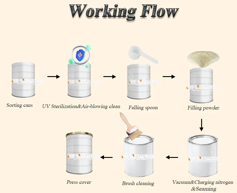 Automated Protein Powder Filling Capping and Labeling Production Line Aluminum Cans Powder Packaging Production Line
