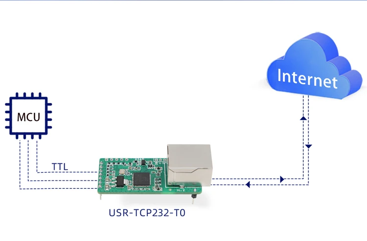 PUSR TTL to Ethernet Mini Module Plug-in packet design with 1*TTL 1*RJ45 10Mbps