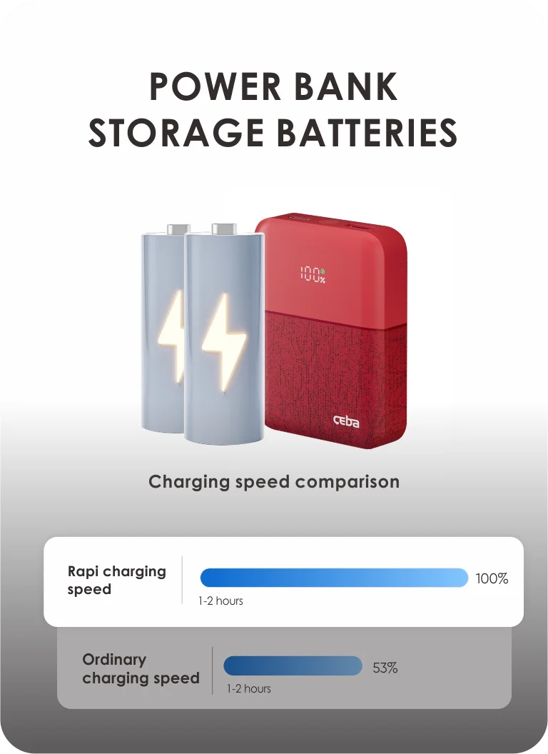 CEBA 5X Faster Portable Charger Advanced Fast-Charging Chip Technology Power Bank with 500% Speed Boost