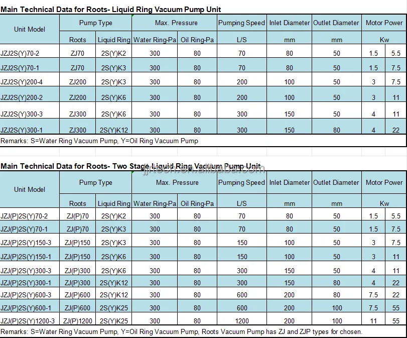 Customized Roots Liquid Ring Vacuum Pump Group For Chemical Fiber