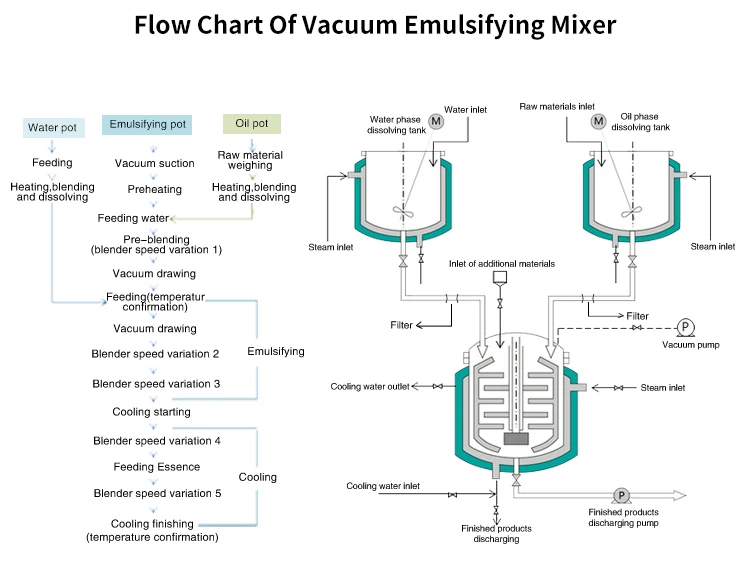 Оборудование для смешивания лосьона тела Вакуумный гомогенизатор эмульгатор миксер 50-100 литров лабораторный машина производства