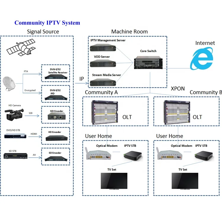 Wi-Fi ott или lan fiber ftth gpon network iptv серверное программное обеспечение, решения iptv