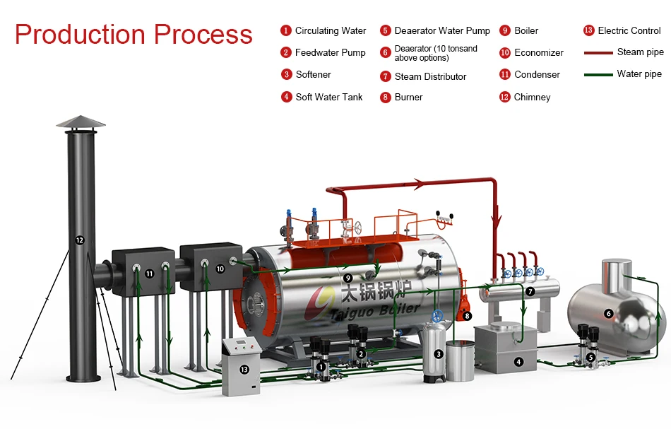 Steam Boiler, 0.5-10, LNG - detail 18