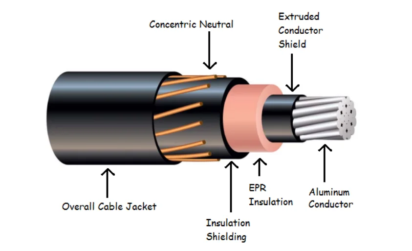 C S A Listed 15kv To 46 Kv Primary Shielded And Concentric Neutral ...