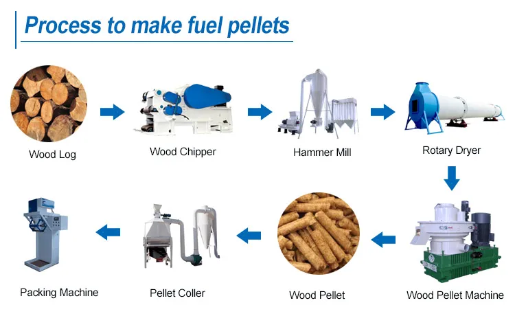 Build Wood Pellet Production Line, Complete Pellet Plant Process