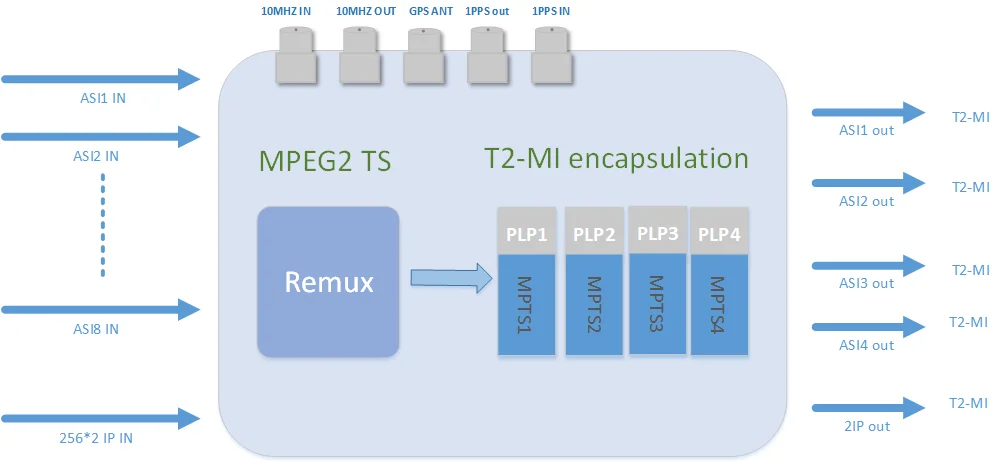 MUX7400 T2-MI gateway mux multiplexer IP ASI input to T2MI for DVB T(2) mobile broadcasting