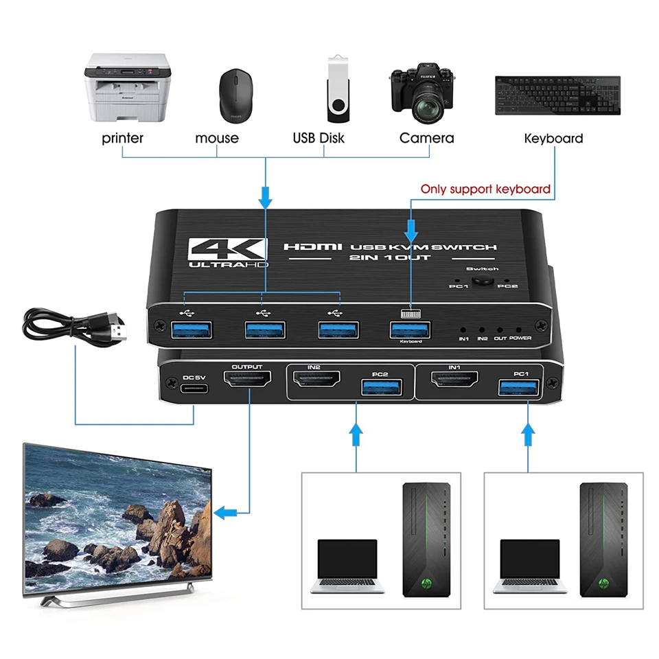 Sunmeit KVM Switch 2x1 4K – USB-switch Met 4-poorts Hub, 2 Computers Delen 1 Beeldscherm, Plug & Play