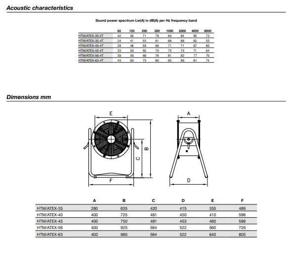 Explosive Atmospheres Atex Fan, Axial, 3G, Stainless, Steel - detail 6