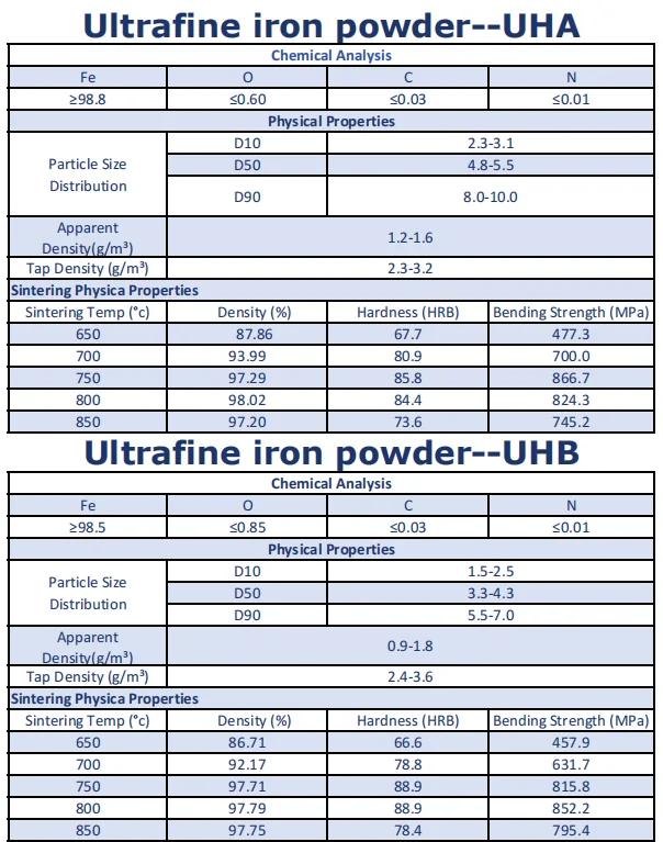 High Hardness UHB Ultrafine Iron Powder For PM factory